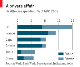 Healthcare Spending as % of economy, Source:The Economist